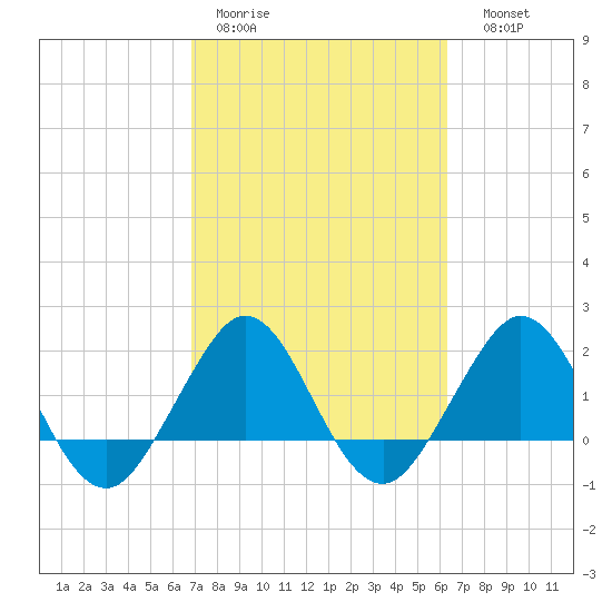 Ocean Reef Harbor tide chart for Tuesday, February 21, 2023