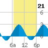 Ocean Reef Harbor tide chart for Tuesday, February 21, 2023