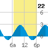 Ocean Reef Harbor tide chart for Wednesday, February 22, 2023