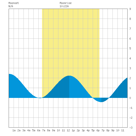 Ocean Reef Harbor tide chart for Saturday, February 25, 2023