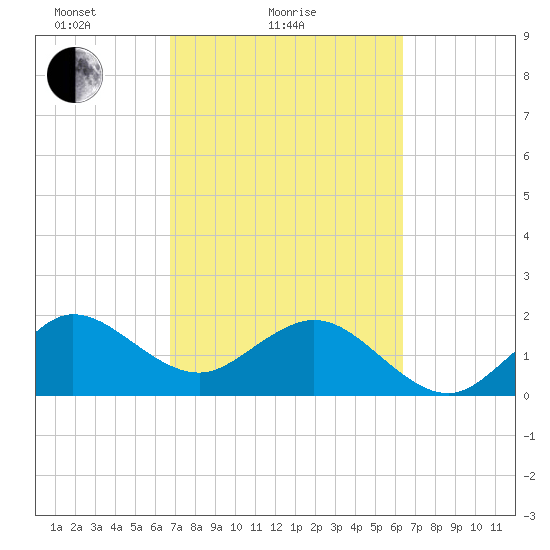 Ocean Reef Harbor tide chart for Monday, February 27, 2023