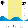 Ocean Reef Harbor tide chart for Monday, February 27, 2023