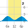 Ocean Reef Harbor tide chart for Thursday, February 2, 2023