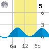 Ocean Reef Harbor tide chart for Sunday, February 5, 2023