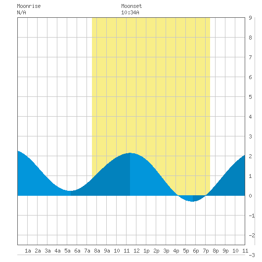 Ocean Reef Harbor tide chart for Sunday, March 12, 2023