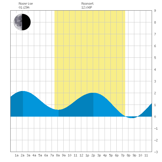 Ocean Reef Harbor tide chart for Tuesday, March 14, 2023