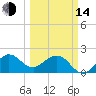Ocean Reef Harbor tide chart for Tuesday, March 14, 2023