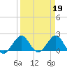Ocean Reef Harbor tide chart for Sunday, March 19, 2023