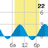 Ocean Reef Harbor tide chart for Wednesday, March 22, 2023