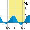 Ocean Reef Harbor tide chart for Thursday, March 23, 2023