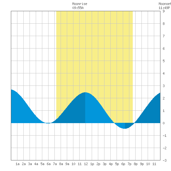 Ocean Reef Harbor tide chart for Saturday, March 25, 2023