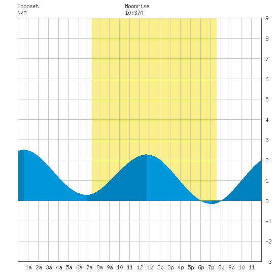 Ocean Reef Harbor tide chart for Sunday, March 26, 2023
