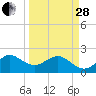 Ocean Reef Harbor tide chart for Tuesday, March 28, 2023