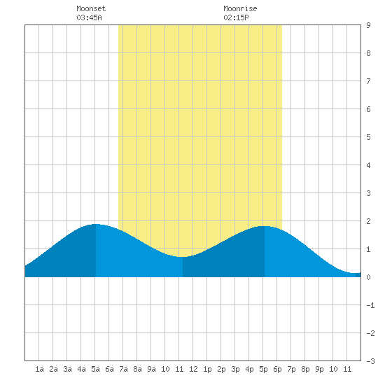 Ocean Reef Harbor tide chart for Thursday, March 2, 2023