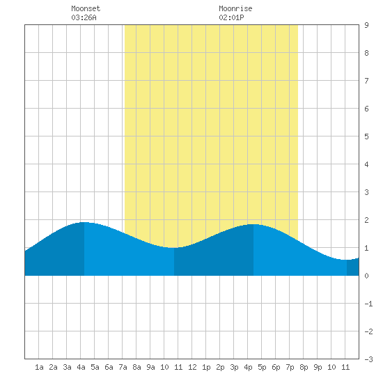 Ocean Reef Harbor tide chart for Thursday, March 30, 2023