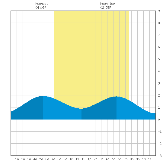Ocean Reef Harbor tide chart for Friday, March 31, 2023