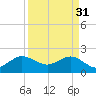 Ocean Reef Harbor tide chart for Friday, March 31, 2023