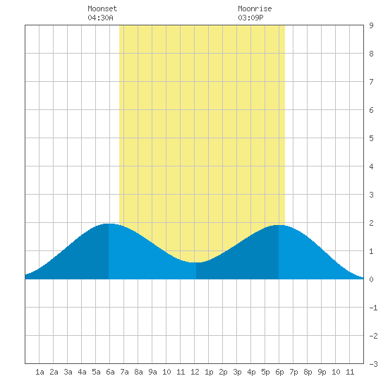 Ocean Reef Harbor tide chart for Friday, March 3, 2023