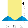 Ocean Reef Harbor tide chart for Saturday, March 4, 2023