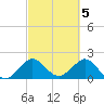 Ocean Reef Harbor tide chart for Sunday, March 5, 2023