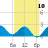 Ocean Reef Harbor tide chart for Monday, April 10, 2023