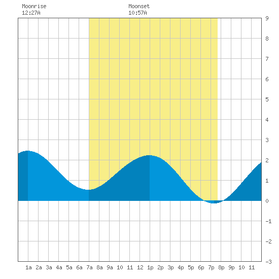 Ocean Reef Harbor tide chart for Tuesday, April 11, 2023