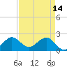 Ocean Reef Harbor tide chart for Friday, April 14, 2023