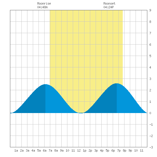 Ocean Reef Harbor tide chart for Sunday, April 16, 2023