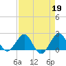 Ocean Reef Harbor tide chart for Wednesday, April 19, 2023