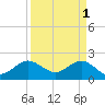 Ocean Reef Harbor tide chart for Saturday, April 1, 2023
