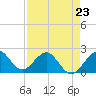 Ocean Reef Harbor tide chart for Sunday, April 23, 2023