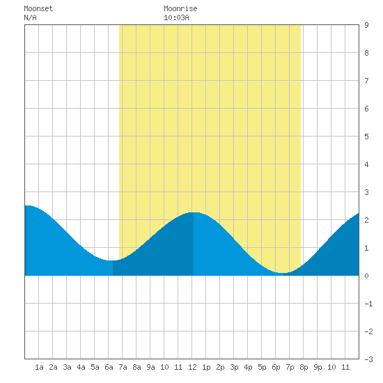 Ocean Reef Harbor tide chart for Monday, April 24, 2023