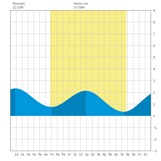 Ocean Reef Harbor tide chart for Tuesday, April 25, 2023