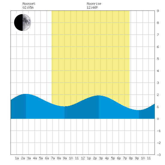 Ocean Reef Harbor tide chart for Thursday, April 27, 2023