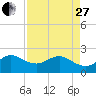 Ocean Reef Harbor tide chart for Thursday, April 27, 2023