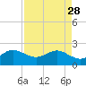 Ocean Reef Harbor tide chart for Friday, April 28, 2023