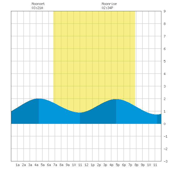 Ocean Reef Harbor tide chart for Saturday, April 29, 2023