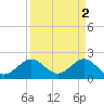 Ocean Reef Harbor tide chart for Sunday, April 2, 2023