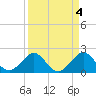 Ocean Reef Harbor tide chart for Tuesday, April 4, 2023