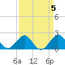 Ocean Reef Harbor tide chart for Wednesday, April 5, 2023