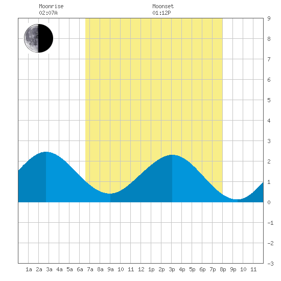 Ocean Reef Harbor tide chart for Friday, May 12, 2023