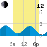 Ocean Reef Harbor tide chart for Friday, May 12, 2023