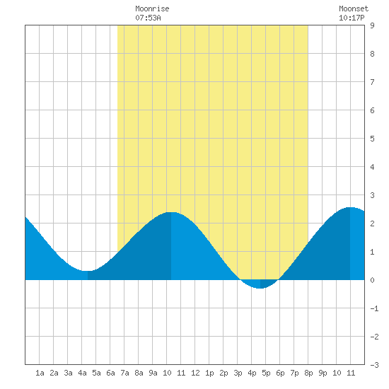 Ocean Reef Harbor tide chart for Sunday, May 21, 2023