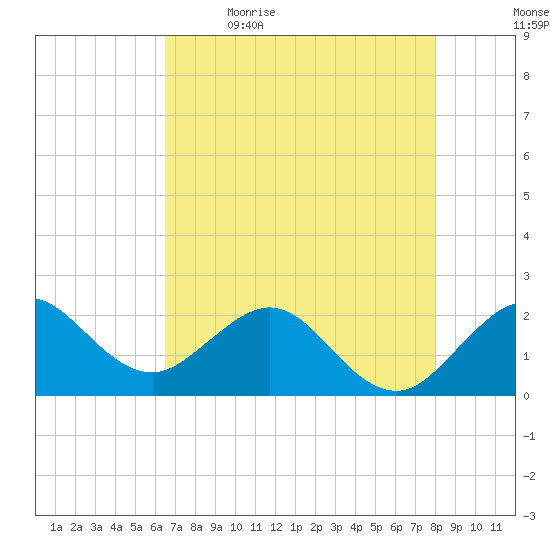 Ocean Reef Harbor tide chart for Tuesday, May 23, 2023