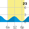 Ocean Reef Harbor tide chart for Tuesday, May 23, 2023