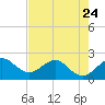 Ocean Reef Harbor tide chart for Wednesday, May 24, 2023