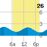 Ocean Reef Harbor tide chart for Friday, May 26, 2023