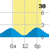 Ocean Reef Harbor tide chart for Tuesday, May 30, 2023