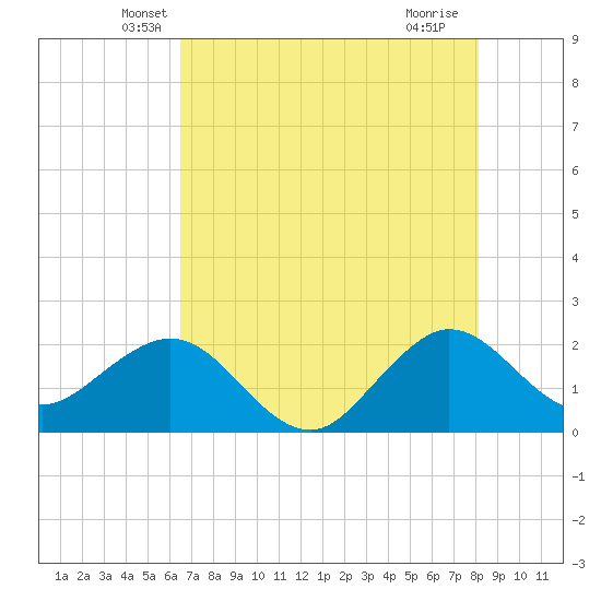 Ocean Reef Harbor tide chart for Wednesday, May 31, 2023
