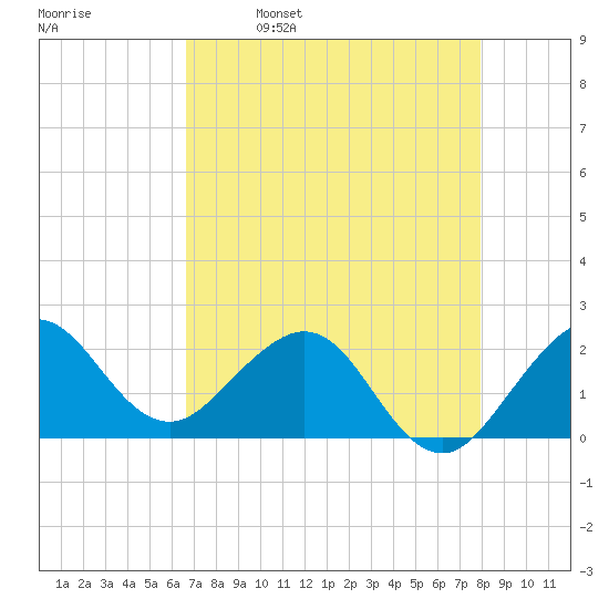 Ocean Reef Harbor tide chart for Tuesday, May 9, 2023